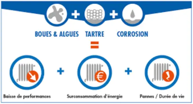 PERFORMANCES ET TRAITEMENTS DES INSTALLATIONS DE CHAUFFAGE