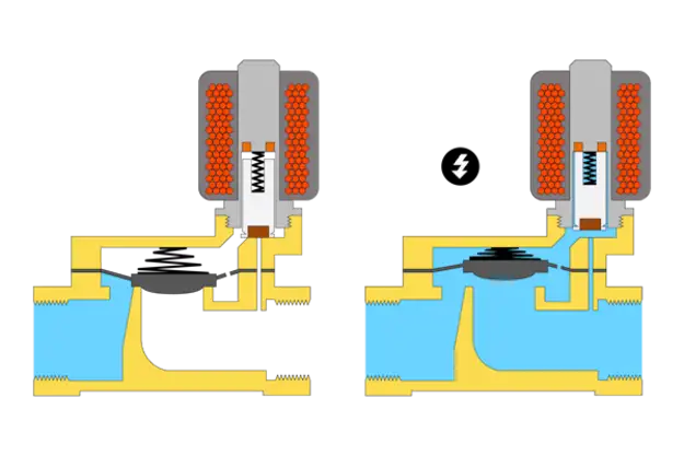 Tout savoir sur les électrovannes